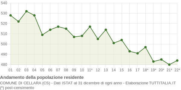 Andamento popolazione Comune di Cellara (CS)