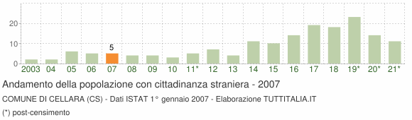 Grafico andamento popolazione stranieri Comune di Cellara (CS)