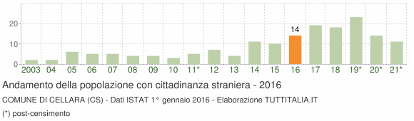 Grafico andamento popolazione stranieri Comune di Cellara (CS)
