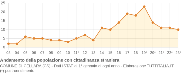 Andamento popolazione stranieri Comune di Cellara (CS)