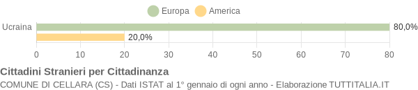 Grafico cittadinanza stranieri - Cellara 2006