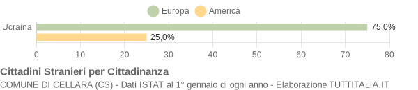 Grafico cittadinanza stranieri - Cellara 2008