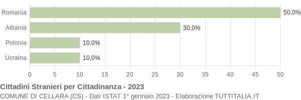 Grafico cittadinanza stranieri - Cellara 2023