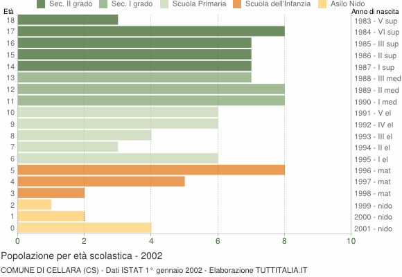 Grafico Popolazione in età scolastica - Cellara 2002