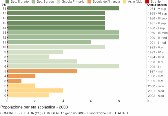 Grafico Popolazione in età scolastica - Cellara 2003