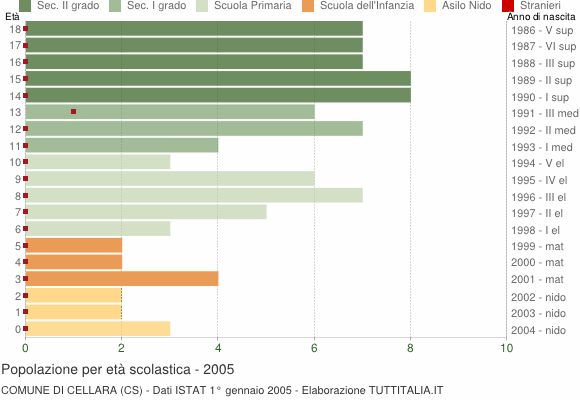 Grafico Popolazione in età scolastica - Cellara 2005