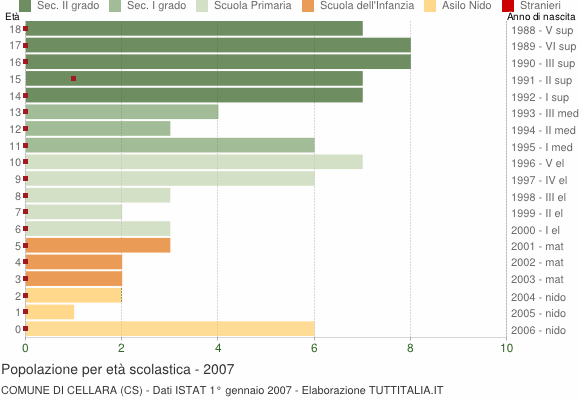 Grafico Popolazione in età scolastica - Cellara 2007