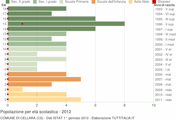 Grafico Popolazione in età scolastica - Cellara 2012