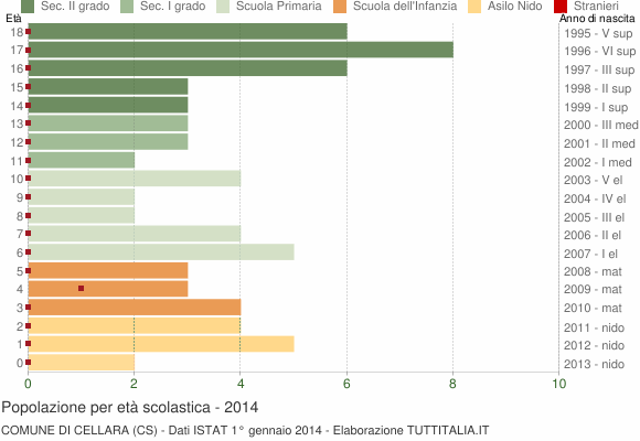 Grafico Popolazione in età scolastica - Cellara 2014