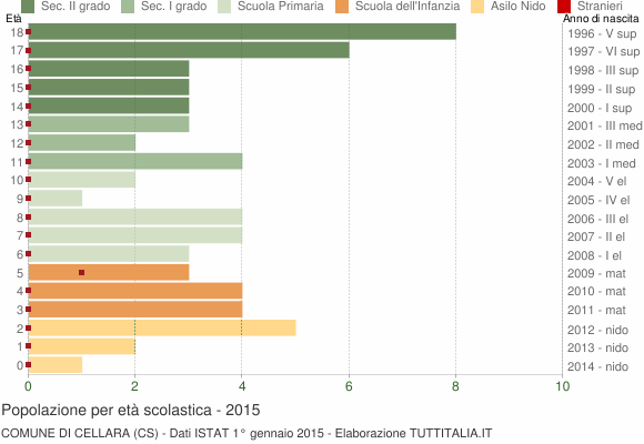 Grafico Popolazione in età scolastica - Cellara 2015