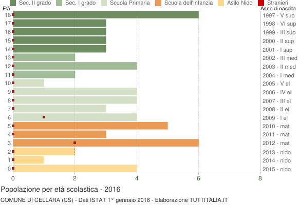 Grafico Popolazione in età scolastica - Cellara 2016