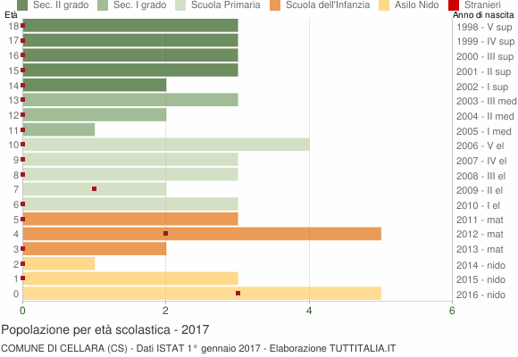Grafico Popolazione in età scolastica - Cellara 2017
