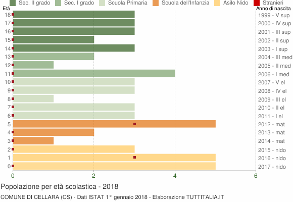 Grafico Popolazione in età scolastica - Cellara 2018