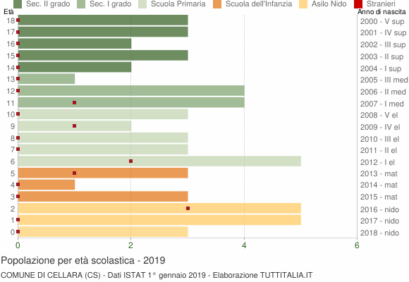 Grafico Popolazione in età scolastica - Cellara 2019