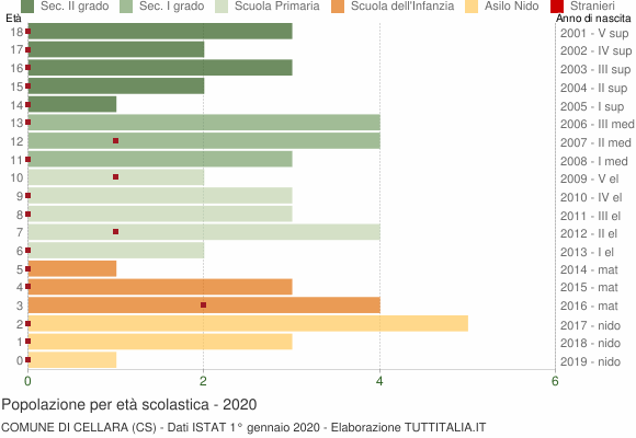 Grafico Popolazione in età scolastica - Cellara 2020