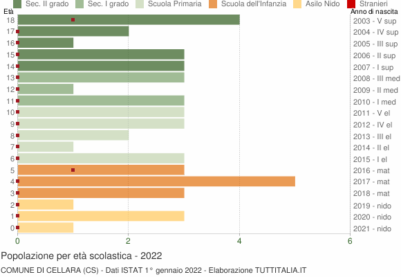 Grafico Popolazione in età scolastica - Cellara 2022