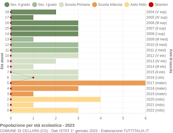 Grafico Popolazione in età scolastica - Cellara 2023