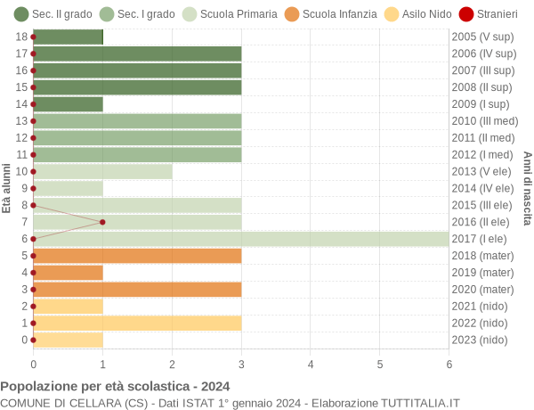 Grafico Popolazione in età scolastica - Cellara 2024