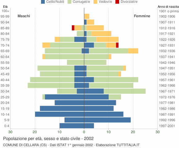 Grafico Popolazione per età, sesso e stato civile Comune di Cellara (CS)