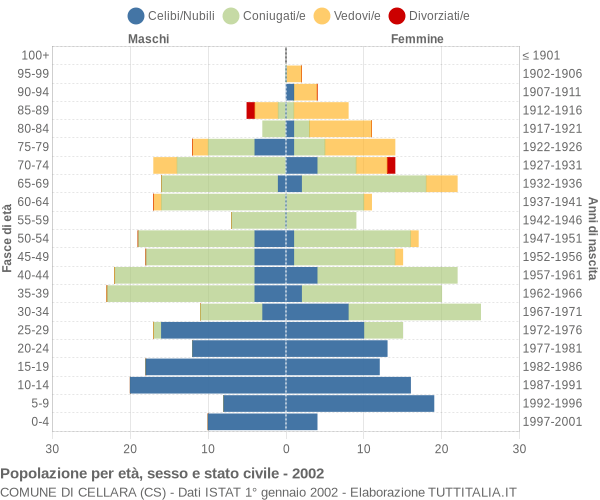 Grafico Popolazione per età, sesso e stato civile Comune di Cellara (CS)