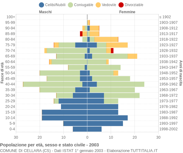 Grafico Popolazione per età, sesso e stato civile Comune di Cellara (CS)