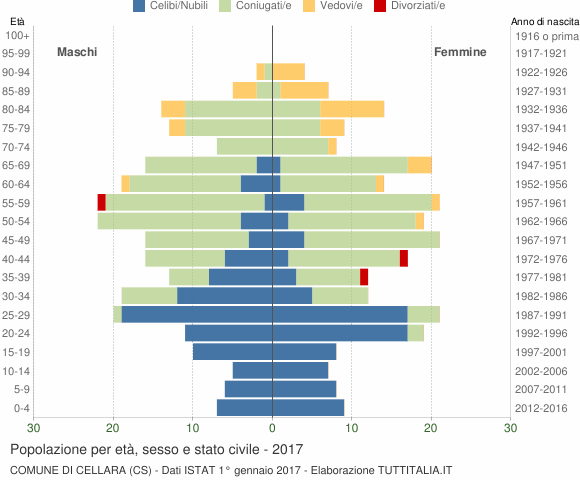 Grafico Popolazione per età, sesso e stato civile Comune di Cellara (CS)