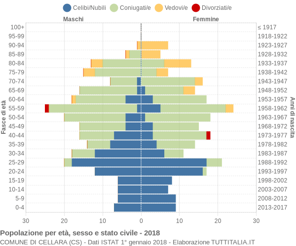 Grafico Popolazione per età, sesso e stato civile Comune di Cellara (CS)