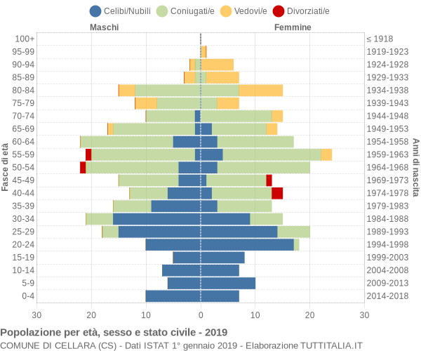 Grafico Popolazione per età, sesso e stato civile Comune di Cellara (CS)