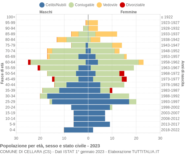 Grafico Popolazione per età, sesso e stato civile Comune di Cellara (CS)