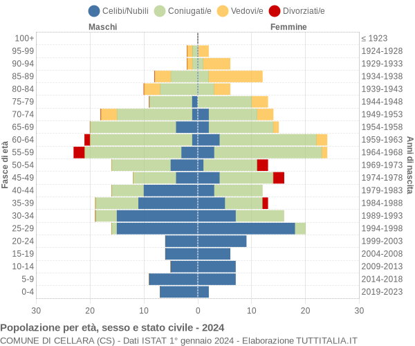 Grafico Popolazione per età, sesso e stato civile Comune di Cellara (CS)