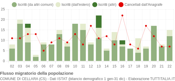 Flussi migratori della popolazione Comune di Cellara (CS)