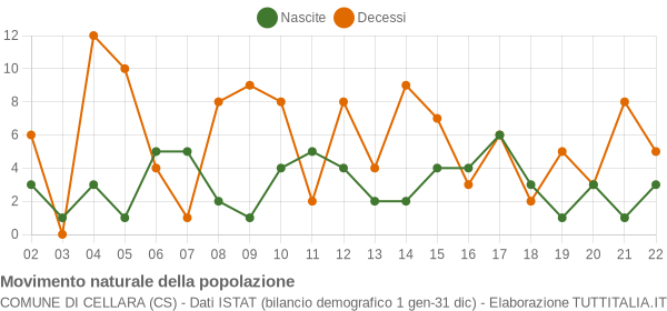 Grafico movimento naturale della popolazione Comune di Cellara (CS)