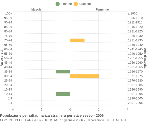 Grafico cittadini stranieri - Cellara 2006