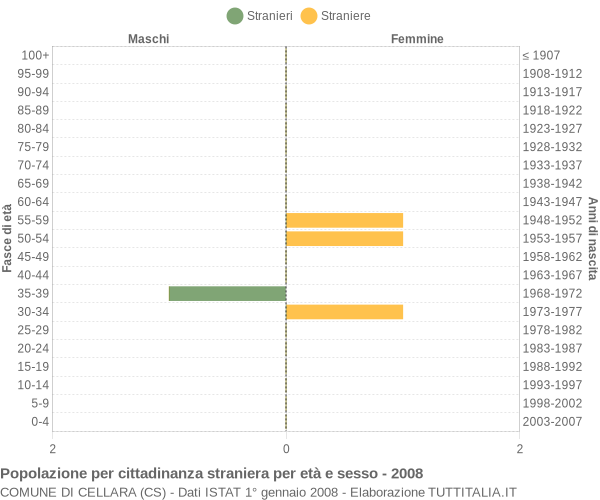 Grafico cittadini stranieri - Cellara 2008
