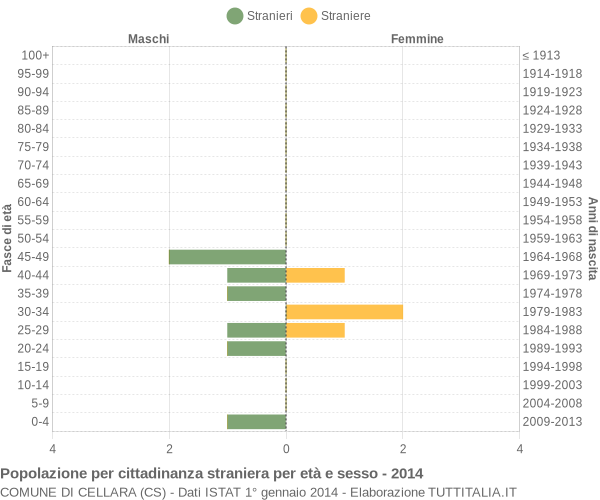 Grafico cittadini stranieri - Cellara 2014