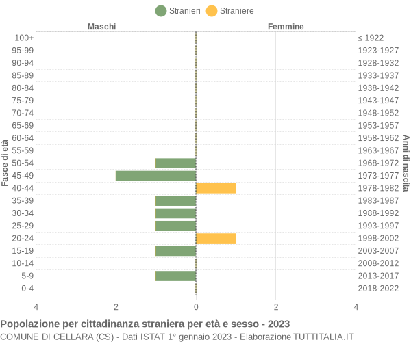 Grafico cittadini stranieri - Cellara 2023