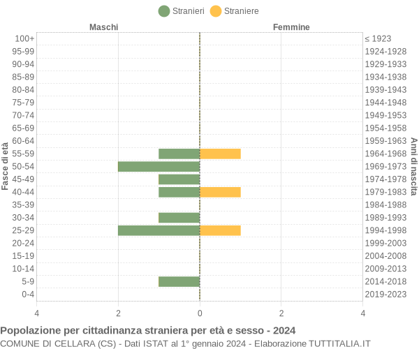 Grafico cittadini stranieri - Cellara 2024