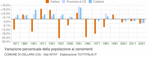 Grafico variazione percentuale della popolazione Comune di Cellara (CS)