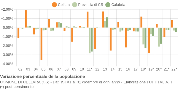 Variazione percentuale della popolazione Comune di Cellara (CS)