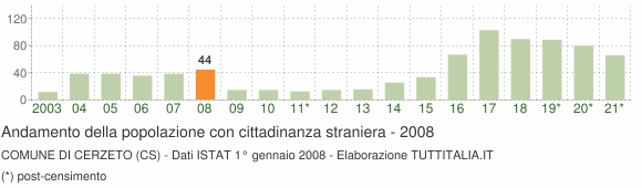 Grafico andamento popolazione stranieri Comune di Cerzeto (CS)