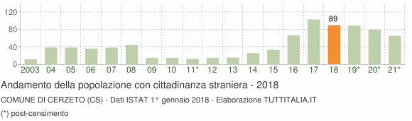 Grafico andamento popolazione stranieri Comune di Cerzeto (CS)