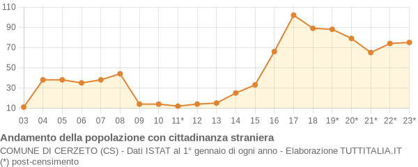 Andamento popolazione stranieri Comune di Cerzeto (CS)