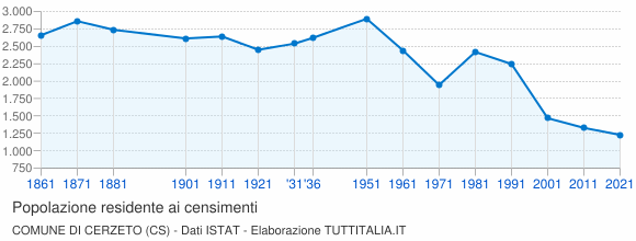 Grafico andamento storico popolazione Comune di Cerzeto (CS)