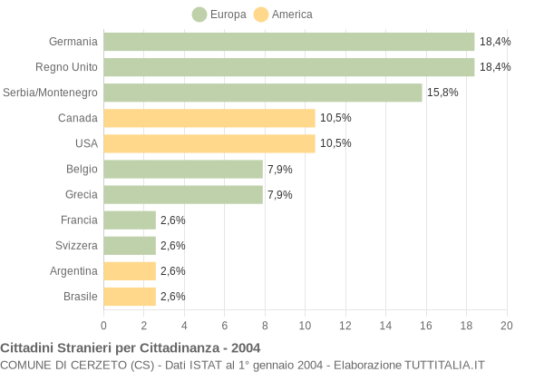 Grafico cittadinanza stranieri - Cerzeto 2004