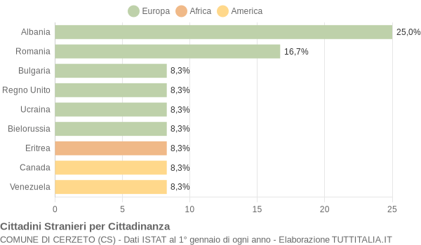 Grafico cittadinanza stranieri - Cerzeto 2011