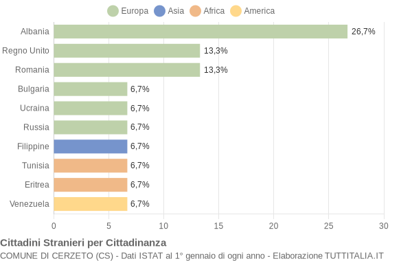 Grafico cittadinanza stranieri - Cerzeto 2013