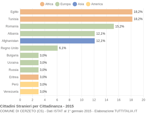 Grafico cittadinanza stranieri - Cerzeto 2015