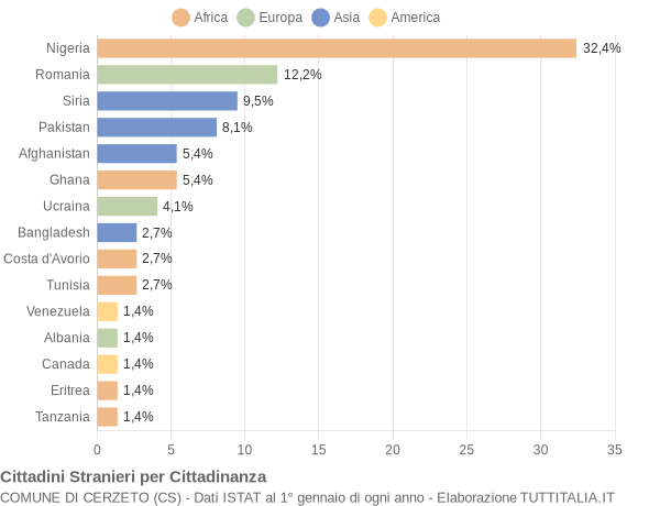 Grafico cittadinanza stranieri - Cerzeto 2022