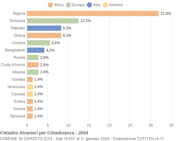 Grafico cittadinanza stranieri - Cerzeto 2024