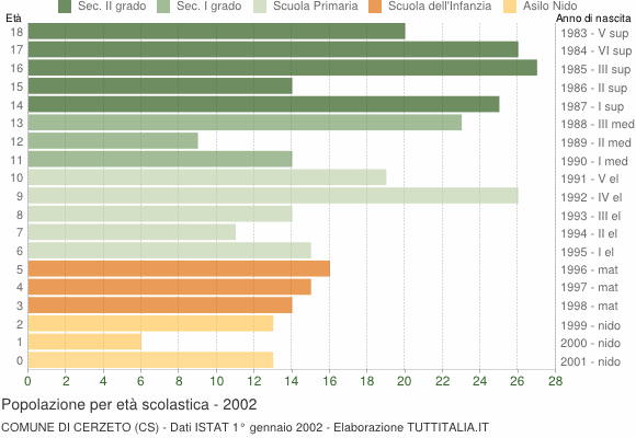 Grafico Popolazione in età scolastica - Cerzeto 2002